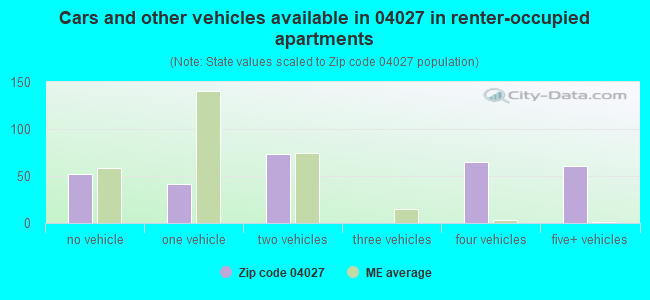 Cars and other vehicles available in 04027 in renter-occupied apartments