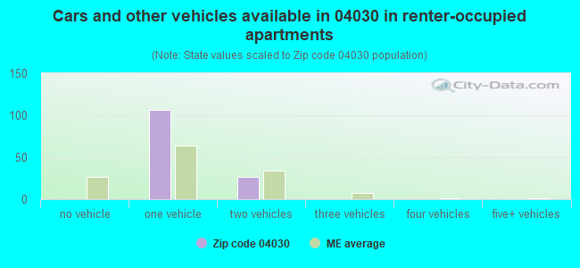 Cars and other vehicles available in 04030 in renter-occupied apartments