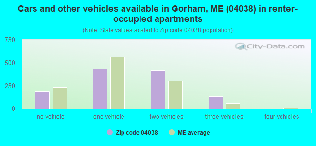 Cars and other vehicles available in Gorham, ME (04038) in renter-occupied apartments