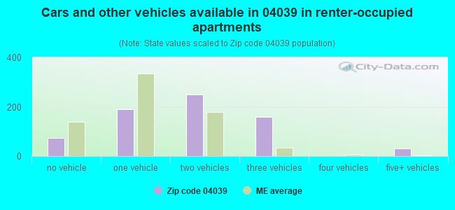 Cars and other vehicles available in 04039 in renter-occupied apartments