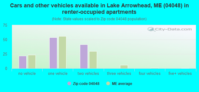 Cars and other vehicles available in Lake Arrowhead, ME (04048) in renter-occupied apartments