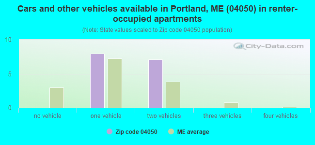 Cars and other vehicles available in Portland, ME (04050) in renter-occupied apartments