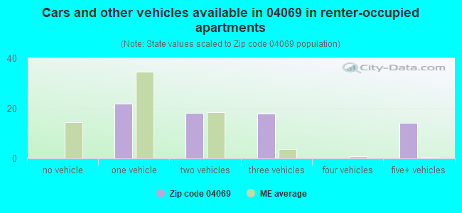 Cars and other vehicles available in 04069 in renter-occupied apartments