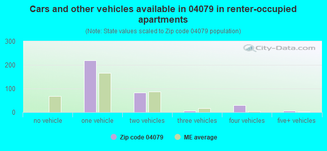 Cars and other vehicles available in 04079 in renter-occupied apartments
