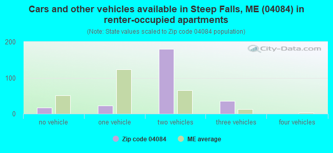 Cars and other vehicles available in Steep Falls, ME (04084) in renter-occupied apartments
