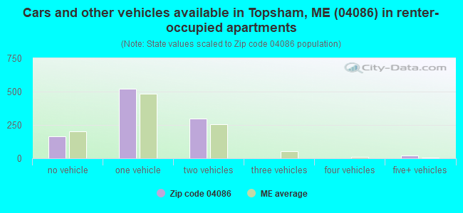 Cars and other vehicles available in Topsham, ME (04086) in renter-occupied apartments