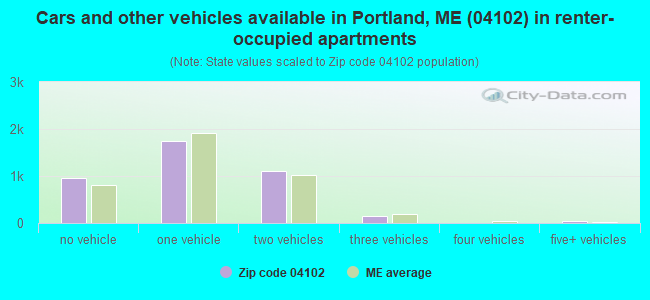 Cars and other vehicles available in Portland, ME (04102) in renter-occupied apartments