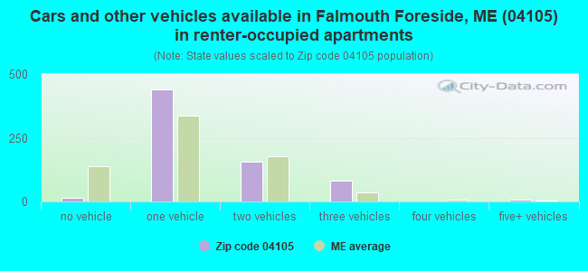 Cars and other vehicles available in Falmouth Foreside, ME (04105) in renter-occupied apartments