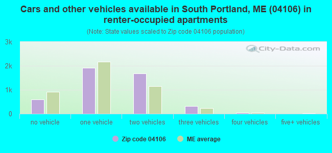 Cars and other vehicles available in South Portland, ME (04106) in renter-occupied apartments