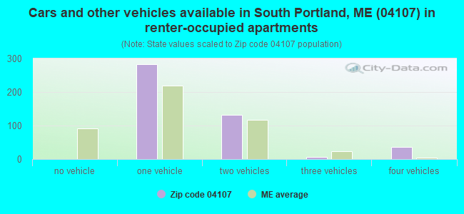 Cars and other vehicles available in South Portland, ME (04107) in renter-occupied apartments