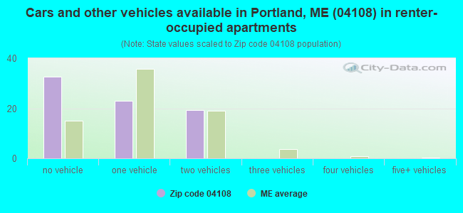 Cars and other vehicles available in Portland, ME (04108) in renter-occupied apartments