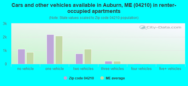 Cars and other vehicles available in Auburn, ME (04210) in renter-occupied apartments