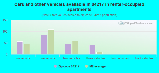 Cars and other vehicles available in 04217 in renter-occupied apartments