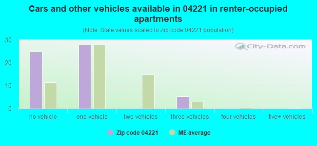Cars and other vehicles available in 04221 in renter-occupied apartments