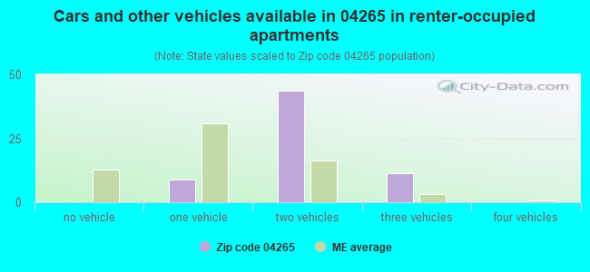 Cars and other vehicles available in 04265 in renter-occupied apartments
