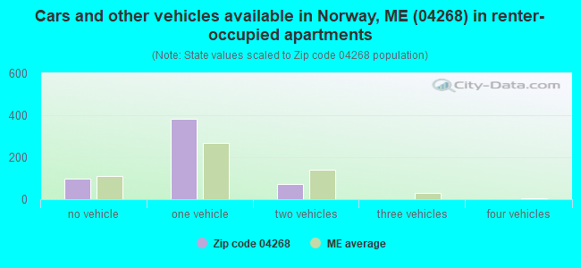 Cars and other vehicles available in Norway, ME (04268) in renter-occupied apartments