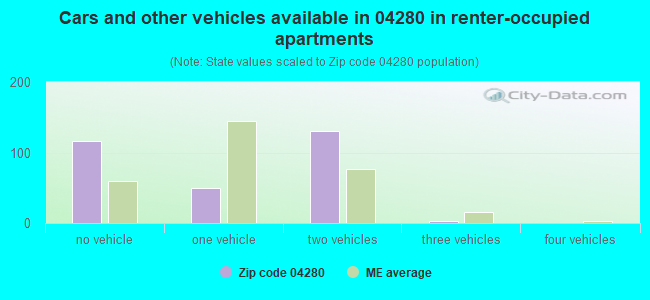 Cars and other vehicles available in 04280 in renter-occupied apartments