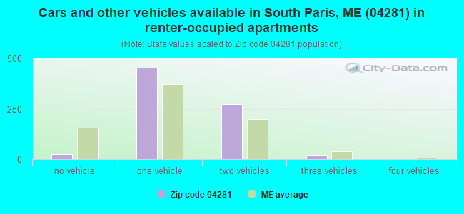 Cars and other vehicles available in South Paris, ME (04281) in renter-occupied apartments