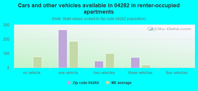 Cars and other vehicles available in 04282 in renter-occupied apartments