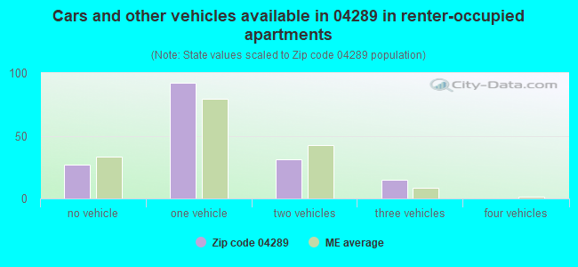 Cars and other vehicles available in 04289 in renter-occupied apartments