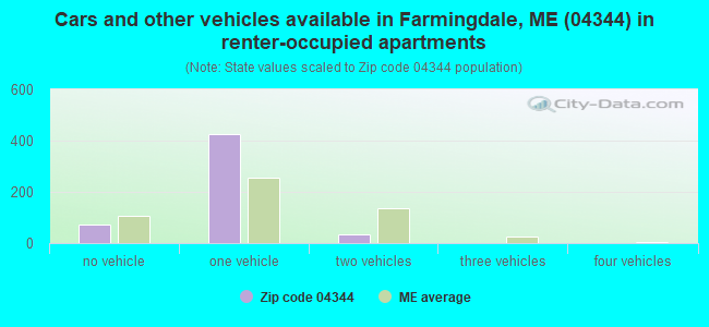 Cars and other vehicles available in Farmingdale, ME (04344) in renter-occupied apartments