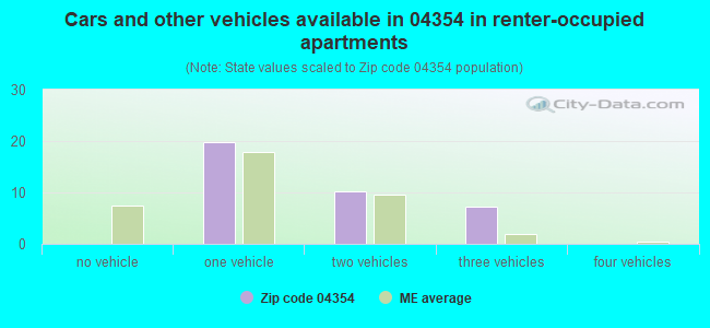 Cars and other vehicles available in 04354 in renter-occupied apartments