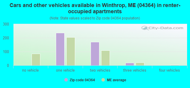 Cars and other vehicles available in Winthrop, ME (04364) in renter-occupied apartments