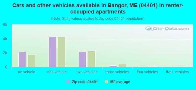 Cars and other vehicles available in Bangor, ME (04401) in renter-occupied apartments