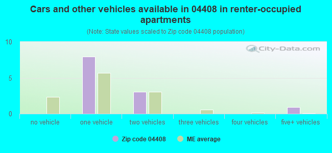 Cars and other vehicles available in 04408 in renter-occupied apartments