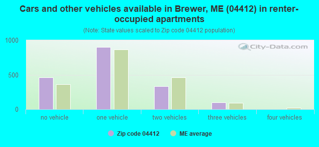 Cars and other vehicles available in Brewer, ME (04412) in renter-occupied apartments