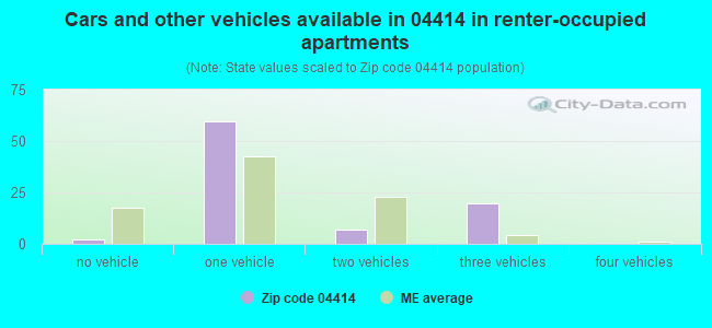 Cars and other vehicles available in 04414 in renter-occupied apartments