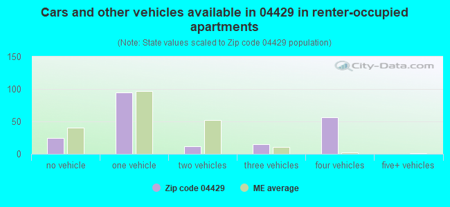 Cars and other vehicles available in 04429 in renter-occupied apartments