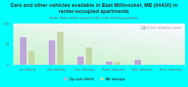 Cars and other vehicles available in East Millinocket, ME (04430) in renter-occupied apartments