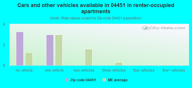 Cars and other vehicles available in 04451 in renter-occupied apartments