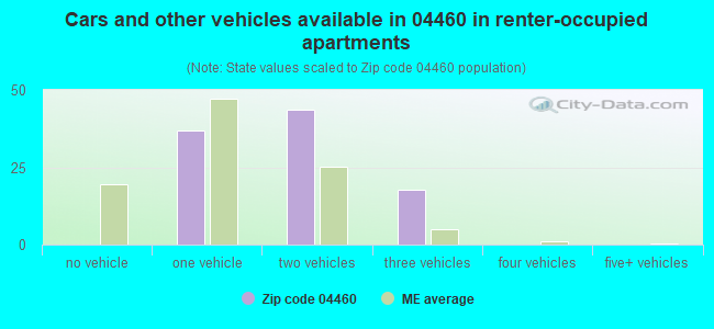 Cars and other vehicles available in 04460 in renter-occupied apartments
