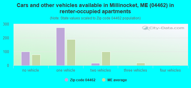 Cars and other vehicles available in Millinocket, ME (04462) in renter-occupied apartments