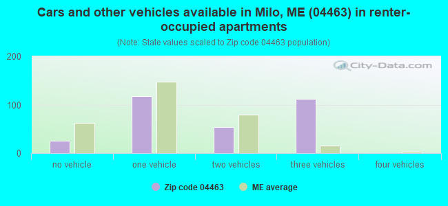 Cars and other vehicles available in Milo, ME (04463) in renter-occupied apartments