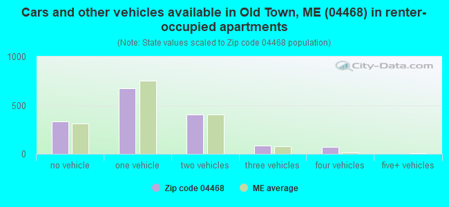 Cars and other vehicles available in Old Town, ME (04468) in renter-occupied apartments