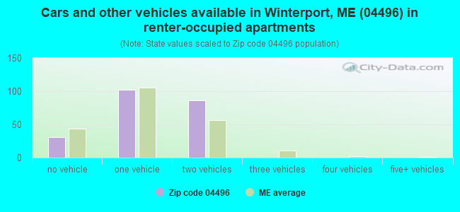 Cars and other vehicles available in Winterport, ME (04496) in renter-occupied apartments