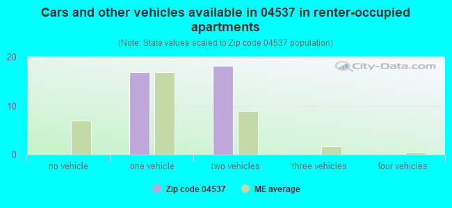 Cars and other vehicles available in 04537 in renter-occupied apartments