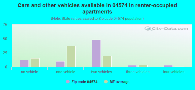 Cars and other vehicles available in 04574 in renter-occupied apartments