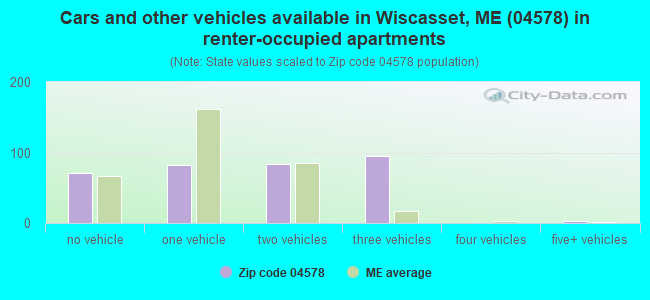 Cars and other vehicles available in Wiscasset, ME (04578) in renter-occupied apartments