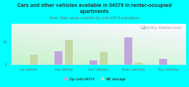 Cars and other vehicles available in 04579 in renter-occupied apartments