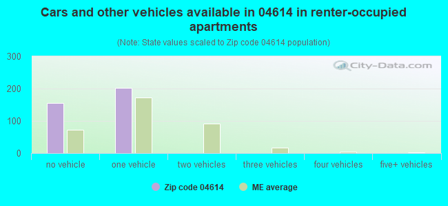 Cars and other vehicles available in 04614 in renter-occupied apartments