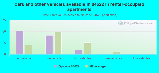 Cars and other vehicles available in 04622 in renter-occupied apartments