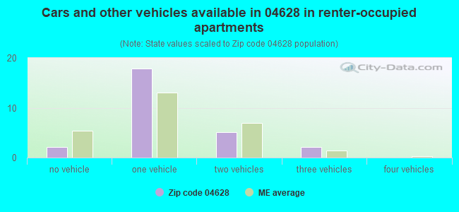 Cars and other vehicles available in 04628 in renter-occupied apartments