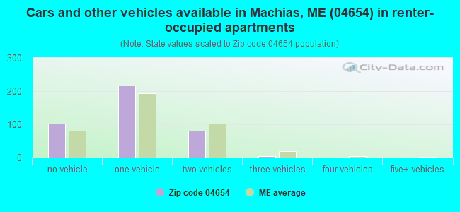 Cars and other vehicles available in Machias, ME (04654) in renter-occupied apartments