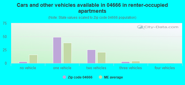 Cars and other vehicles available in 04666 in renter-occupied apartments