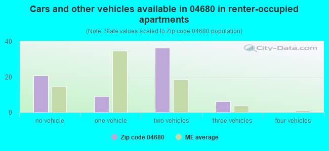 Cars and other vehicles available in 04680 in renter-occupied apartments