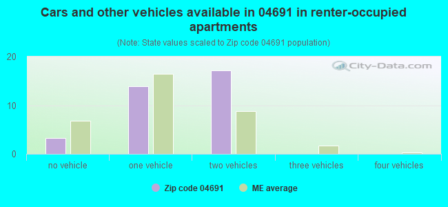 Cars and other vehicles available in 04691 in renter-occupied apartments
